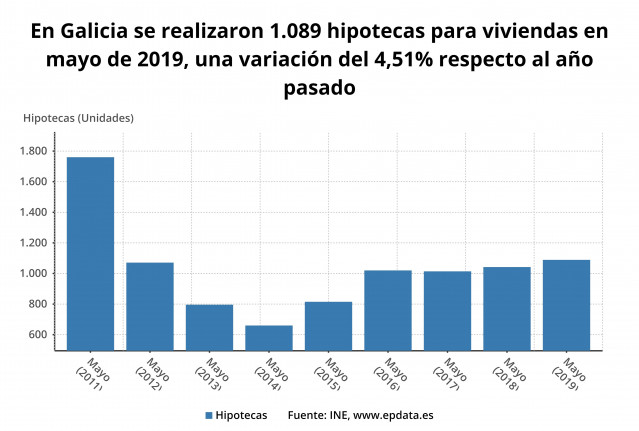 Las hipotecas sobre viviendas crecen un 4,5% en mayo en Galicia