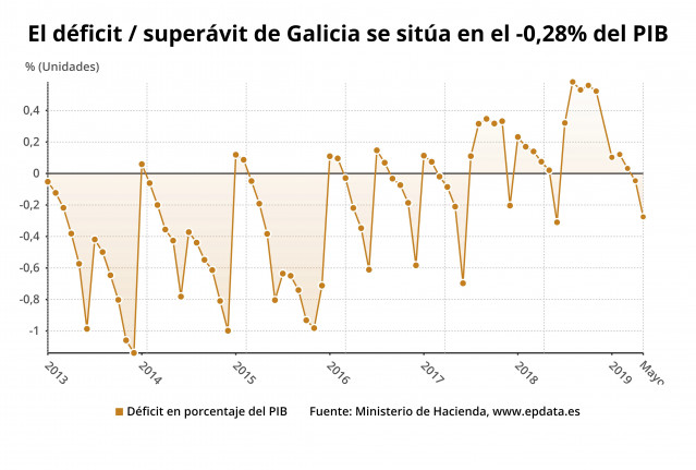 El déficit público de Galicia, hasta mayo