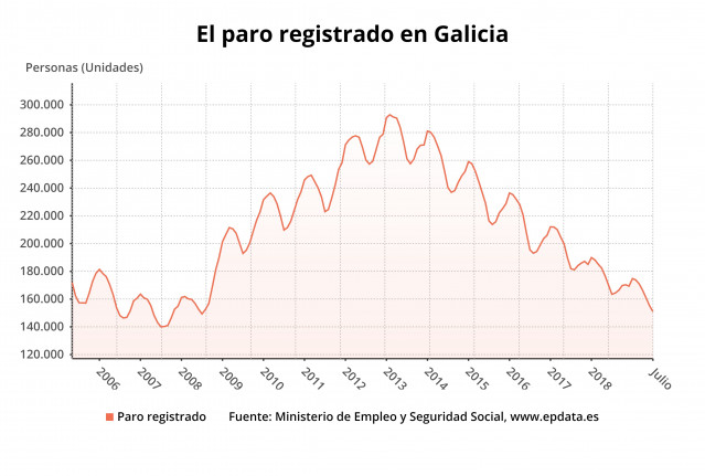 El paro registrado en Galicia en julio