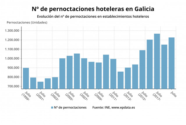 Pernoctaciones hoteleras en Galicia