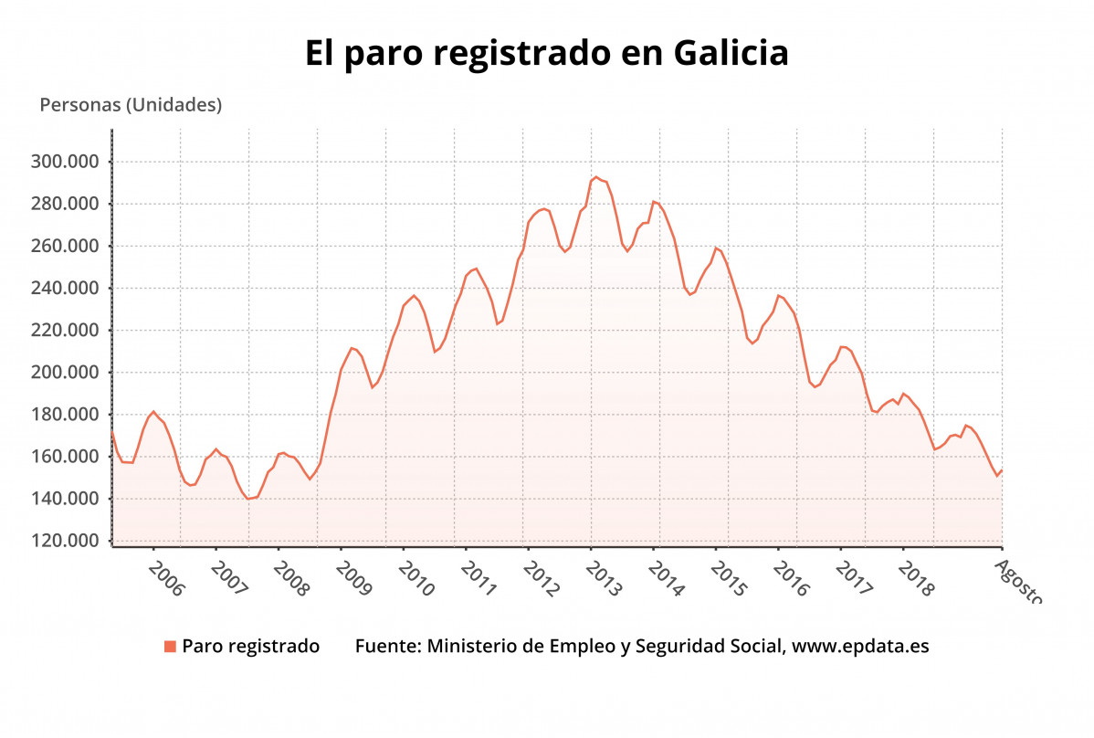 El paro registrado en Galicia en agosto