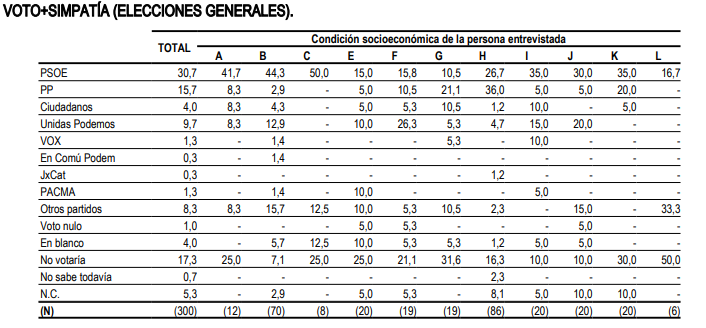 Captura encuesta CIS postelectoral Santiago de Compostela junio julio 2019