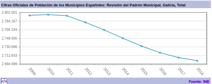 Evolucion poblacion en Galicia segu00fan el INE