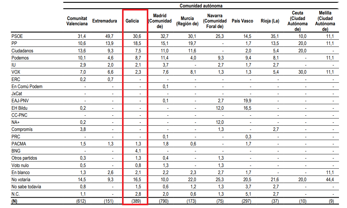 Datos CIS septiembre Galicia