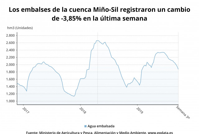 Reserva de Miño-Sil a 1 de octubre de 2019