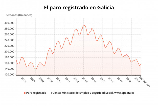 Evolución del paro registrado en Galicia
