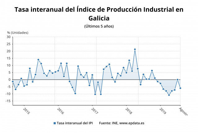 Tasa interanual del Índice de Producción Industrial en Galicia