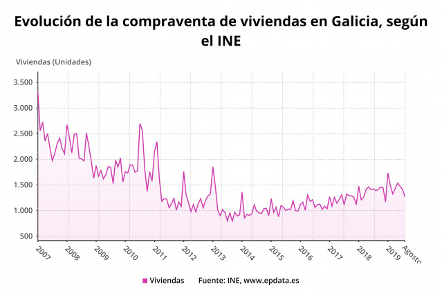 Compraventa de viviendas en Galicia en agosto de 2019