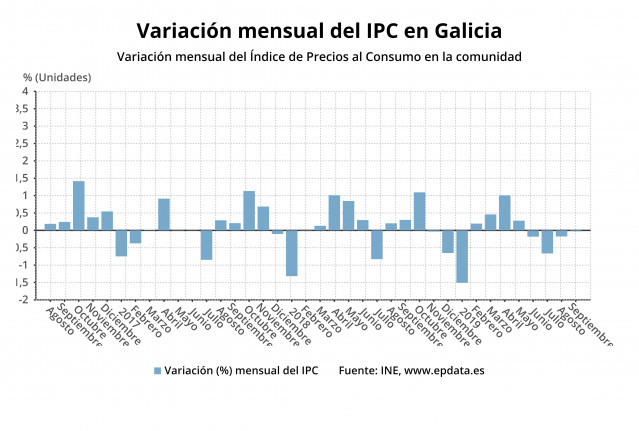 Variación mensual del IPC en Galicia