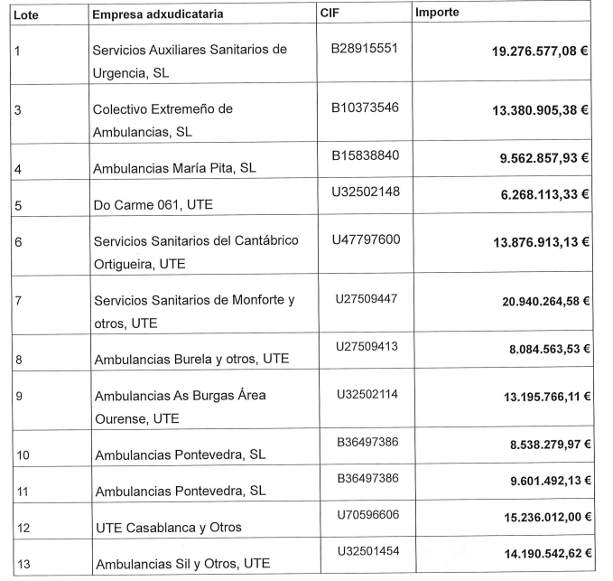 Contratos ambulancias galicai