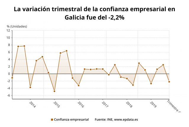 Variación trimestral de la confianza empresarial en Galicia﻿