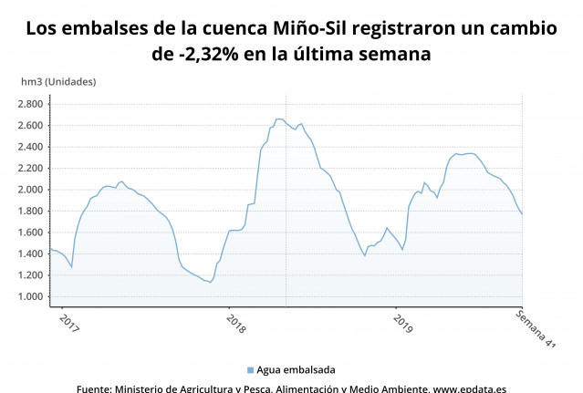 Evolución de los embalses de la cuenca Miño-Sil.