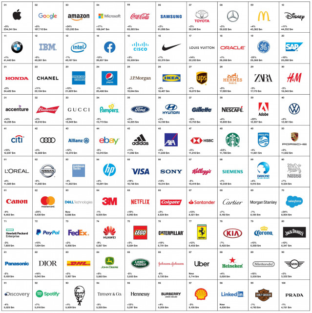 Ranking de las empresas más valiosas del mundo por Interbrand