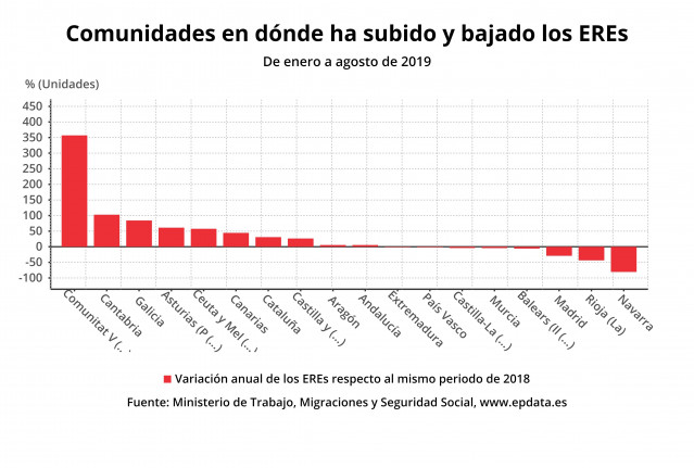 El número de trabajadores afectados por ERE en Galicia