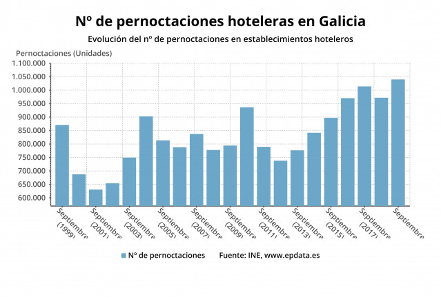 Pernoctaciones hoteleras en Galicia en el mes de septiembre