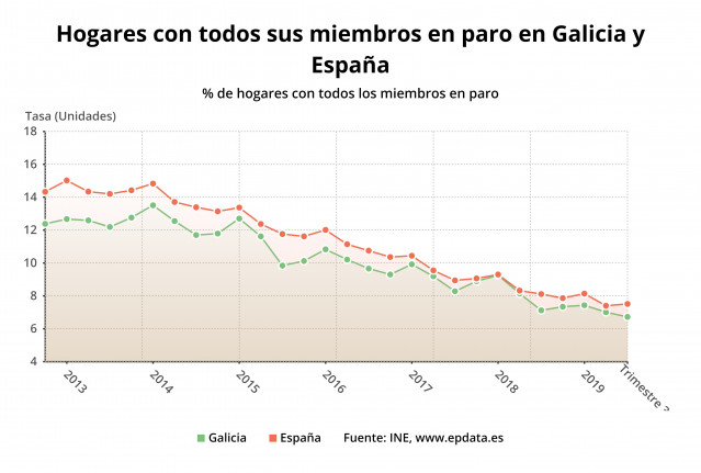 Hogares con todos los miembros en paro en Galicia