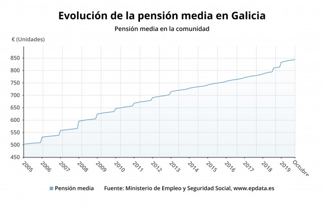 Evolución de la pensión media en Galicia