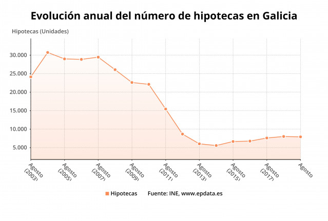 Evolución de las hipotecas en Galicia en agosto