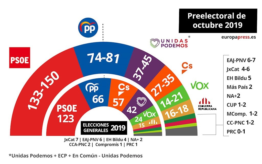 Macroencuesta electoral del CIS de octubre de 2019