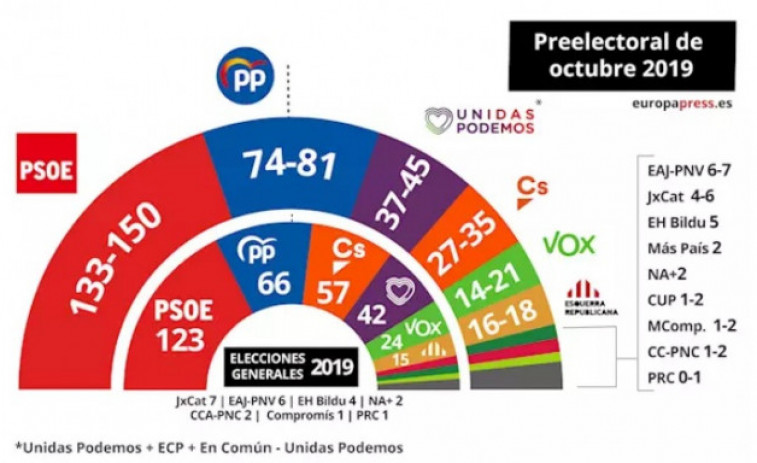 Pedro Sánchez va camino de poder gobernar con Ciudadanos o Podemos, según la encuesta del CIS a nivel estatal