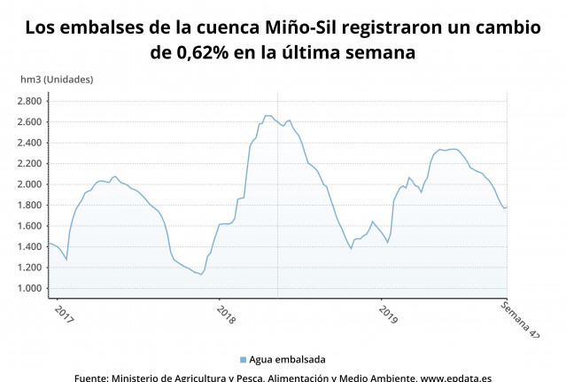 Estado de los embalses de la cuenca Miño-Sil.