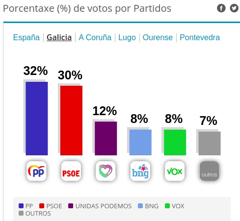 Porcentaje de voto en Galicia segun la encuesta de GAD3