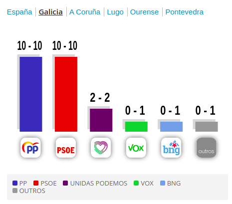 Reparto de escanos por partidos