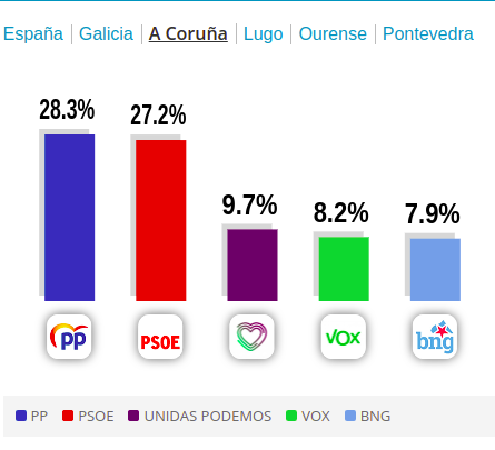 Resultados en A Coruu00f1a