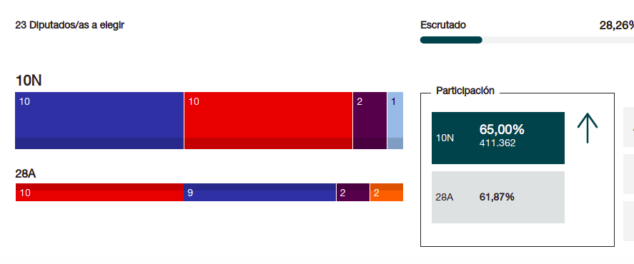 Resultados provisionales Galicia