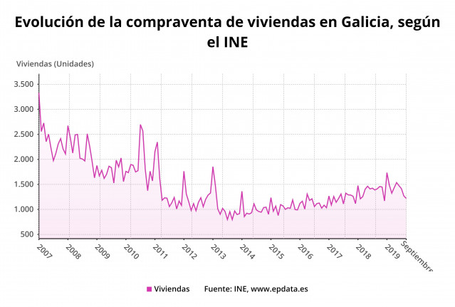 Evolución de la compraventa de viviendas en septiembre en Galicia