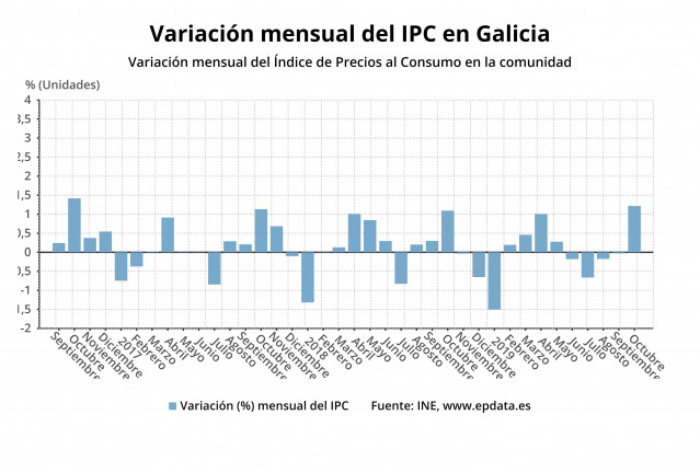 Variación mensual del IPC en Galicia