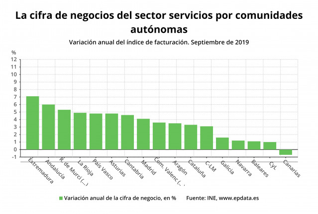 Facturación del sector servicios por CC.AA.