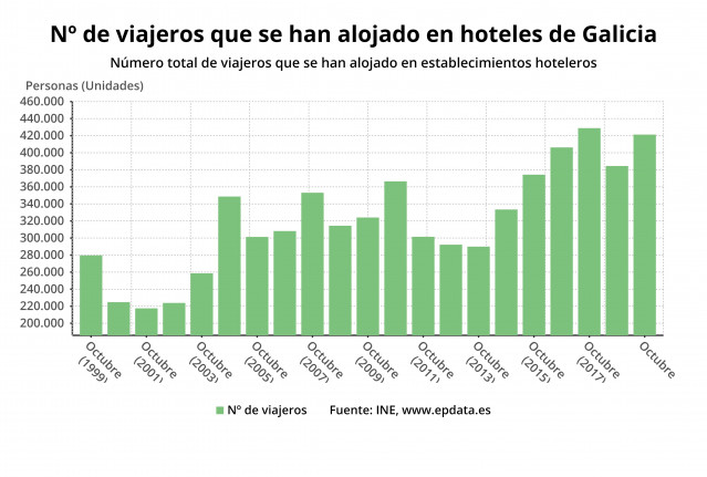 Indice de número de viajeros alojados en hoteles de Galicia en octubre