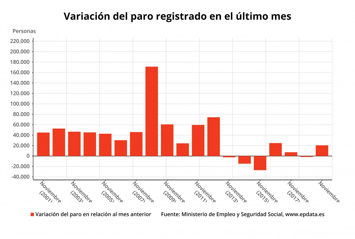 EuropaPress 2527393 Variaciu00f3n mensual del nu00famero de parados en noviembre 2019
