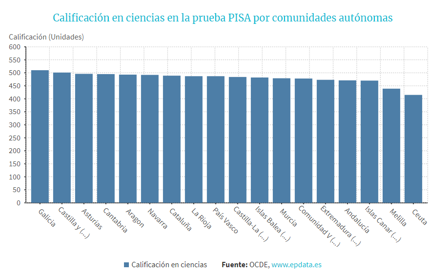 Datos ciencias pisa