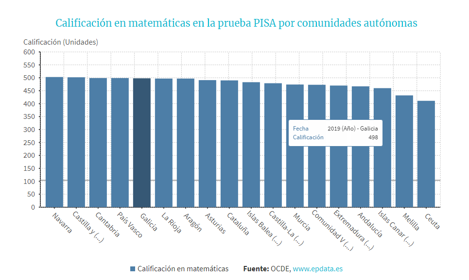 Datos MATES PISA