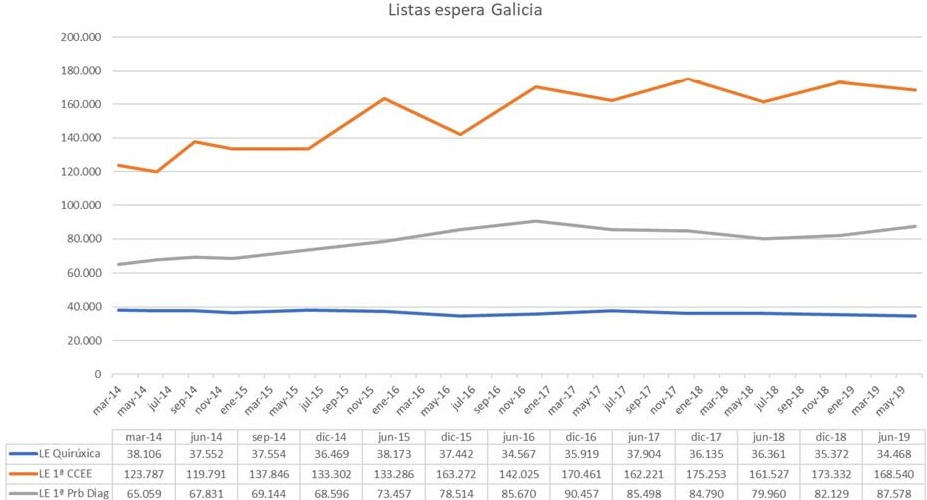 Evolucion de las listas de Espera en Galicia en una gru00e1fica elaborada por la marea blanca de Coruu00f1a