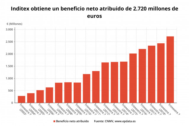 Beneficio neto de Inditex hasta el tercer trimestre de 2019 (CNMV)