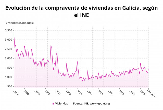 Compraventa de viviendas en Galicia en octubre de 2019
