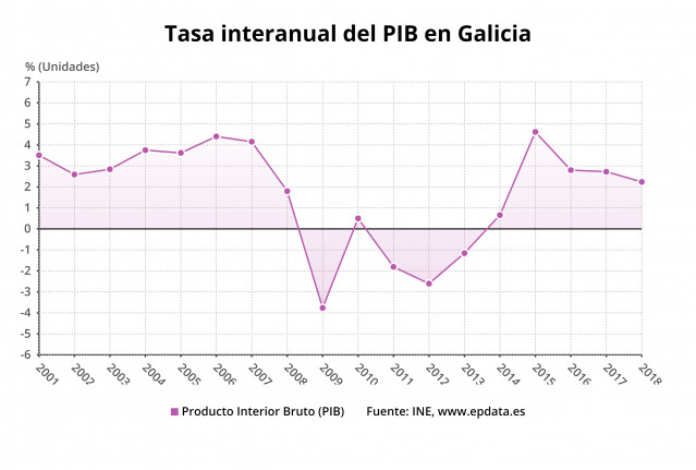 El PIB de Galicia crece un 2,2% en 2018 con la revisión definitiva del PIB