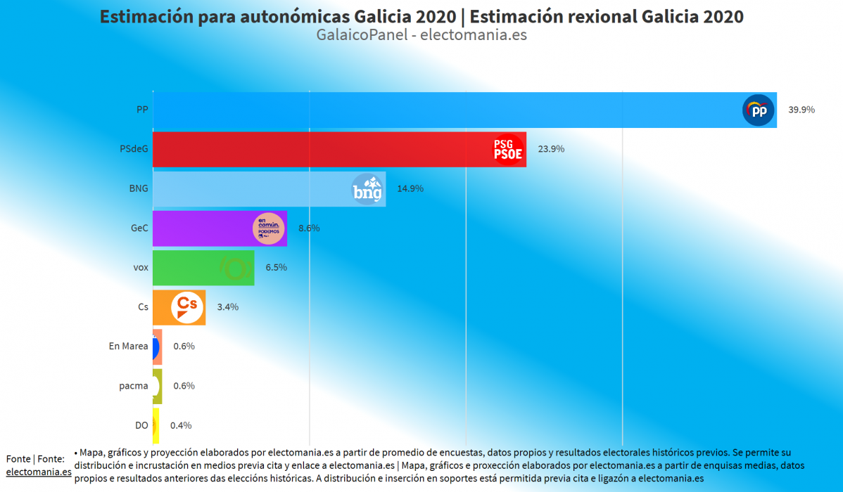 Electomania estimacion autonomicas 2020