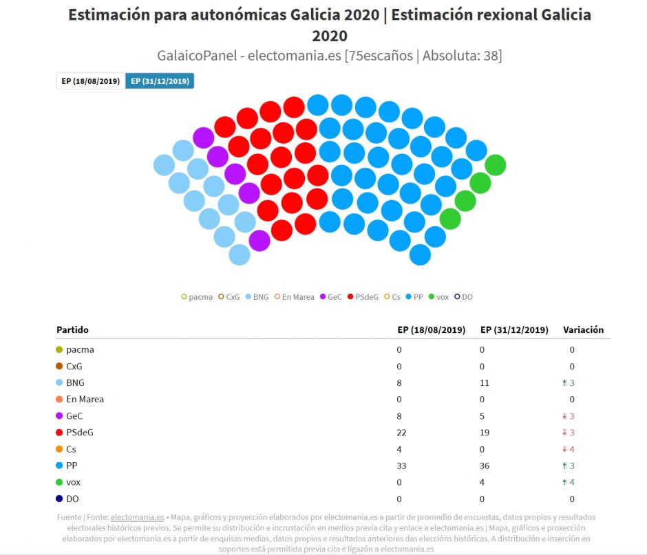 Encuesta electomania reparto de escau00f1os para 2020 en el Parlamento de Galicia