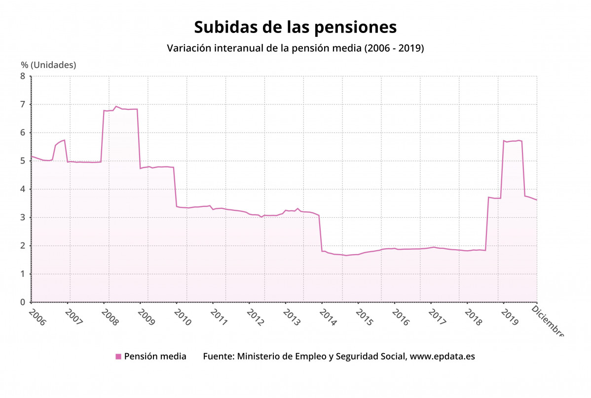 EuropaPress 2590725 Subida de las pensiones hasta diciembre de 2019