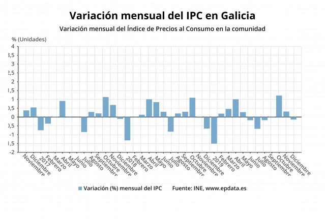 Variación mensual del IPC en Galicia
