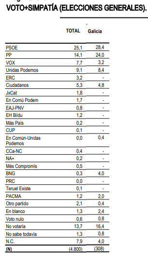 Cis diciembre 2019  galicia