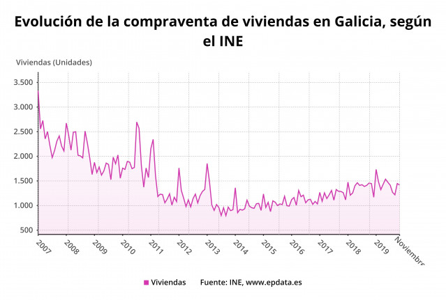 Evolución de compraventa de viviendas de Galicia