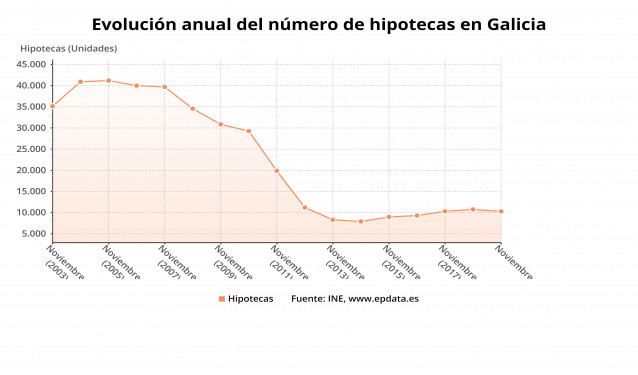 Evolución de la firma de hipotecas en Galicia