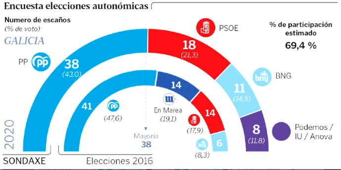 La encuesta de La Voz, que borra a Vox y Cs mapa, dibuja el panorama perfecto para que Feijóo repita