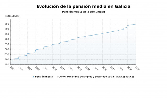 Evolución de la pensión en Galicia