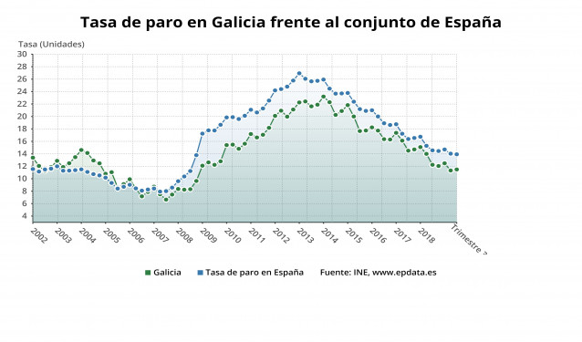 EPA de Galicia y España en al cierre de 2019